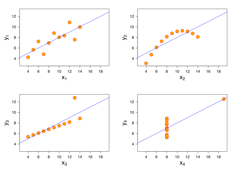 File:Anscombe's quartet 3.svg