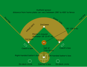 Diagram of a baseball field Diamond may refer to the square area defined by the four bases or to the entire playing field. The dimensions given are for professional and professional-style games. Children often play on smaller fields. Baseball diamond.svg
