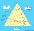 Flammability diagram methane 2 w stoich line.svg