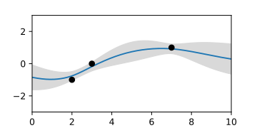 posterior Gaussian process assuming measurement noise. The mean function becomes smoother and the confidence interval remains greater than zero.