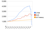 Miniatura para Long-Term Capital Management