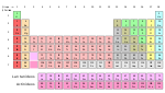 Formato popular, ou padrão, exibindo os elementos do bloco f abaixo da tabela.