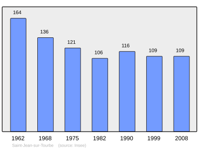 Reference: 
 INSEE [2]