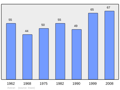 Reference: 
 INSEE [2]