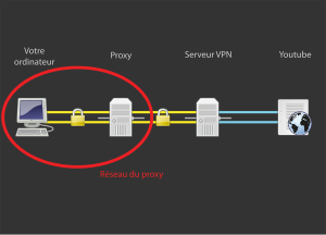 English: How doses work a VPN ? Français : Com...