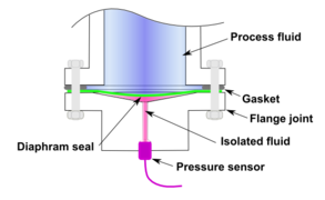 A mechanical diaphragm.