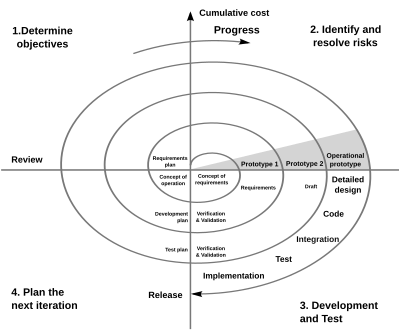 Spiral model (Boehm, 1988) Spiral model (Boehm, 1988).svg