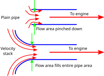 Detailed velocity stack working principle