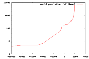 English: log-y scale of the world population c...