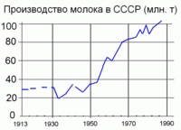 Производство молока в СССР (млн т)