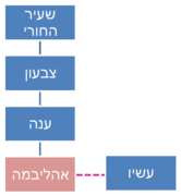 תרשים 1. עץ משפחה של אהליבמה, לפי מדרש לקח טוב והרד"צ הופמן (ראו גם תרשים 4)