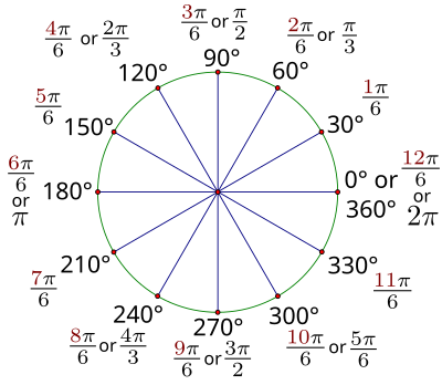 Figure 2.6: 30-degree reference angle radian measure through one rotation.