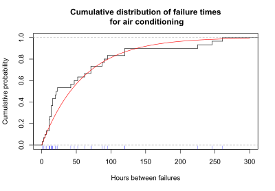 CDF for AC failures