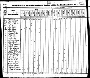 تعداد السكان عام 1830 تظهر به معلومات عن ويليام كولي
