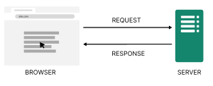 In the absence of a third party, the user's browser sends the web server an HTTP request. The server then sends an ""encrypted"" HTTP response.