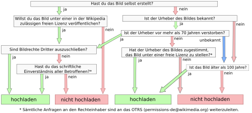 Tutorial - Hochladen von Bildern