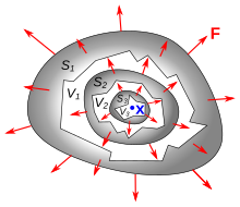 The divergence at a point x is the limit of the ratio of the flux
Ph
{\displaystyle \Phi }
through the surface Si (red arrows) to the volume
|
V
i
|
{\displaystyle |V_{i}|}
for any sequence of closed regions V1, V2, V3, ... enclosing x that approaches zero volume:

div
[?]
F
=
lim
|
V
i
|
-
0
Ph
(
S
i
)
|
V
i
|
{\displaystyle \operatorname {div} \mathbf {F} =\lim _{|V_{i}|\to 0}{\frac {\Phi (S_{i})}{|V_{i}|}}} Definition of divergence.svg