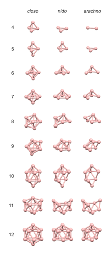 Ball-and-stick models showing the structures of the boron skeletons of borane clusters. Deltahedral-borane-cluster-array-numbered-3D-bs-17.png