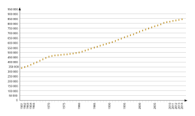 Évolution de la démographie entre 1961 et 2014 selon les chiffres de la FAO et de l'Insee