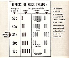 A diagram showing the "effects of price freedom" FreePrice.JPG