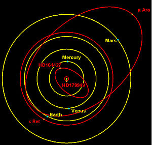 Орбиты планет HD 179949 b, HD 164427 b, Эпсилон Сетки Ab и Мю Жертвенника b в сравнении с внутренней частью нашей Солнечной системы.