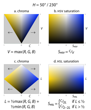 Fig. 14a-d. In both HSL and HSV, saturation is simply the chroma scaled to fill the interval [0, 1] for every combination of hue and lightness or value. Hsl-hsv saturation-lightness slices.svg