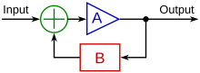 Simple feedback model. AB < 0 for negative feedback. Ideal feedback model.svg