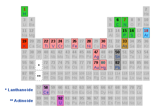 Darstellung der Position im Periodensystem aller im Werk vorkommenden Elemente
