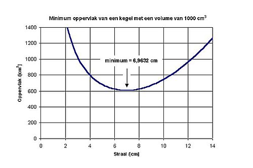 Minimum oppervlakte van een kegel met een volume van 1000 cm3