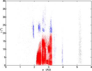 The asteroid belt showing the orbital inclinations versus distances from the Sun, with asteroids in the core region of the asteroid belt in red and other asteroids in blue Main belt i vs a.png