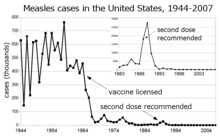 Measles cases 1944–1963 followed a highly variable epidemic pattern, with 150,000–850,000 cases reported per year. A sharp decline followed introduction of the first measles vaccine in 1963, with fewer than 25,000 cases reported in 1968. Outbreaks around 1971 and 1977 gave 75,000 and 57,000 cases, respectively. Cases were stable at a few thousand per year until an outbreak of 28,000 in 1990. Cases declined from a few hundred per year in the early 1990s to a few dozen in the 2000s.