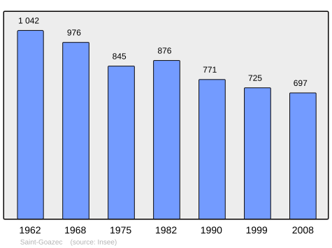 Population - Municipality code 29249