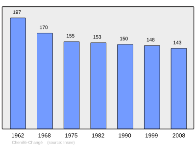 Population - Municipality code 49095.svg