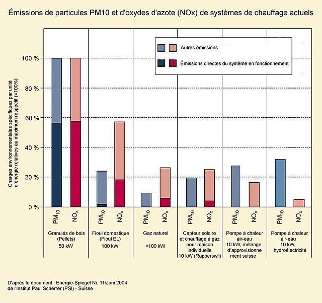 Émissions de particules PM10 et d'oxydes d'azote (NOx) de systèmes de chauffage actuels