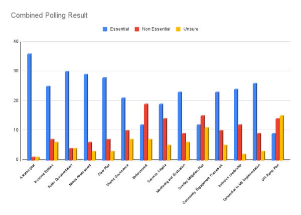 Regional and Thematic Hubs Conversation - June 2022 - Combined Polling Result