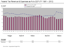Revenue and Expense to GDP Chart 1993 - 2012.png