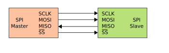 Serial Peripheral Interface Bus