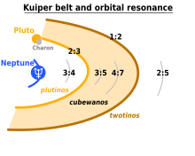 Orbit classification of Kuiper belt objects. Some clusters that is subjected to orbital resonance are marked. TheKuiperBelt classes-en.svg