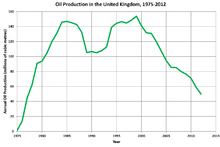 United Kingdom oil production 1975-2012 (data from DECC) UK Oil Production.png