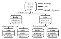 IDEF4 behavior diagram 118 The Behavior Diagram for methods Implementing Louder.jpg