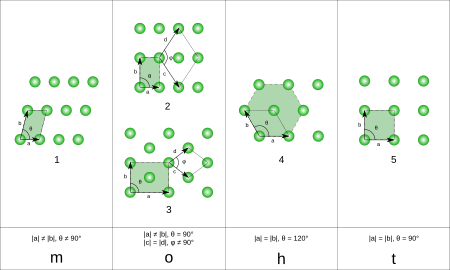 2d-bravais.svg