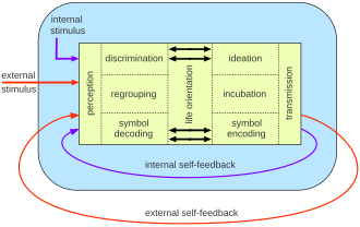 Model of intrapersonal communication by Larry L. Barker and Gordon Wiseman. The left side of the diagram shows the start of the process: external and internal stimuli (red and violet arrows) are perceived. This triggers various cognitive processes (green areas) involved in the interpretation of the stimuli. These processes result in the generation and transmission of new stimuli, which are again perceived. Barker & wiseman - model of intrapersonal communication - text.svg