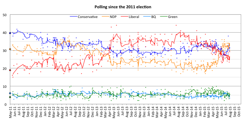 Canada polling since 2011 election.png