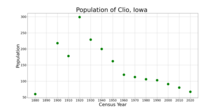 The population of Clio, Iowa from US census data