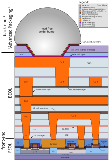 Schematic structure of a CMOS chip, as built in the early 2000s. The graphic shows LDD-MISFET's on an SOI substrate with five metallization layers and solder bump for flip-chip bonding. It also shows the section for FEOL (front-end of line), BEOL (back-end of line) and first parts of back-end process. Cmos-chip structure in 2000s (en).svg