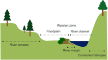 Cross-section of a river channel and its valley Cross-section of a river channel and its valley.webp