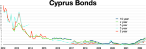 Cyprus bonds
10 year
7 year
5 year
3 year
2 year Cyprus bonds.webp