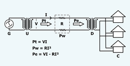 A schematic representation of long distance electric power transmission. From left to right: G=generator, U=step-up transformer, V=voltage at beginning of transmission line, Pt=power entering transmission line, I=current in wires, R=total resistance in wires, Pw=power lost in transmission line, Pe=power reaching the end of the transmission line, D=step-down transformer, C=consumers. Electric Transmission.png