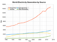 Produzione di elettricità nel mondo