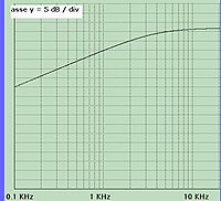 Risposta in frequenza da '"`UNIQ--postMath-00000005-QINU`"' a '"`UNIQ--postMath-00000006-QINU`"'